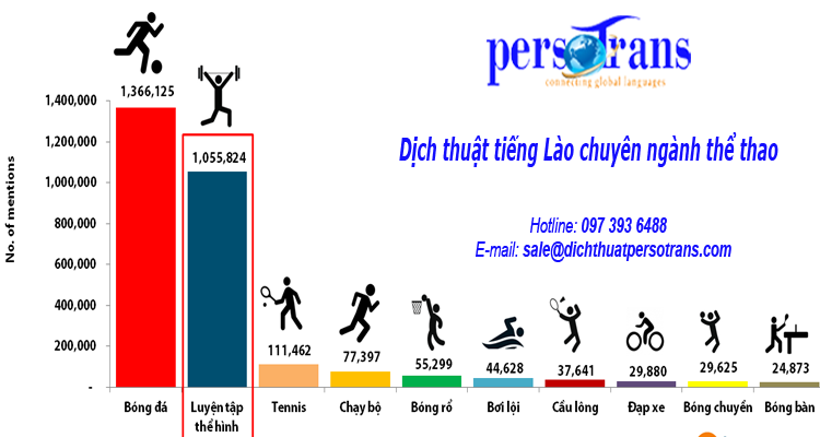 dịch thuật tiếng lào chuyên ngành thể thao